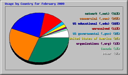 Usage by Country for February 2009