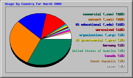 Usage by Country for March 2009