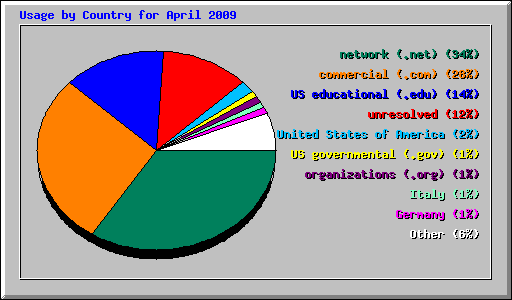 Usage by Country for April 2009