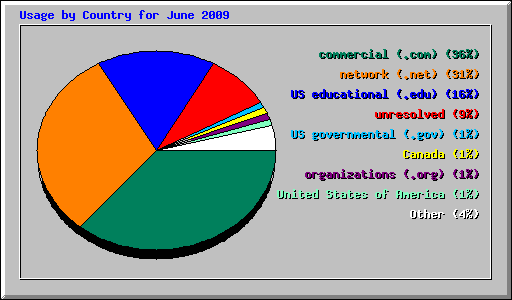 Usage by Country for June 2009