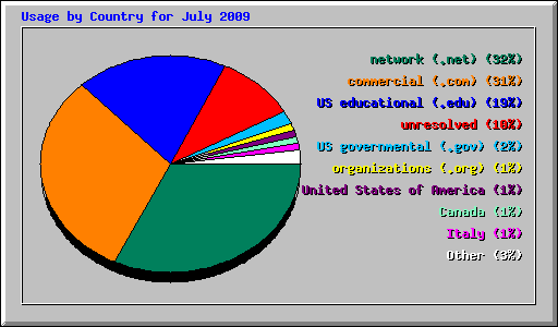 Usage by Country for July 2009