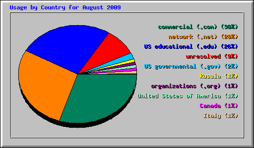Usage by Country for August 2009