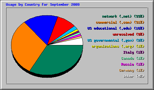 Usage by Country for September 2009