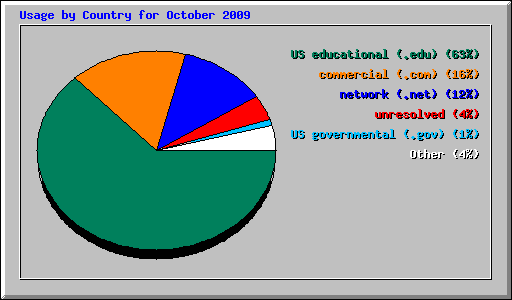 Usage by Country for October 2009
