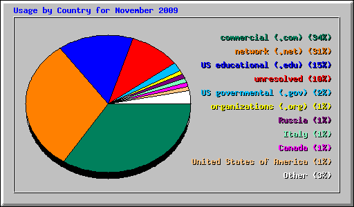 Usage by Country for November 2009