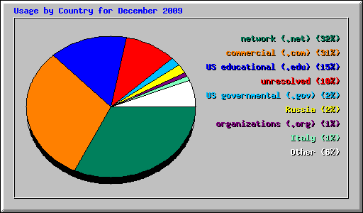 Usage by Country for December 2009