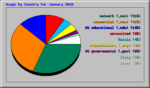 Usage by Country for January 2010