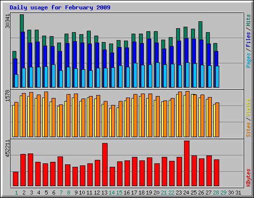 Daily usage for February 2009