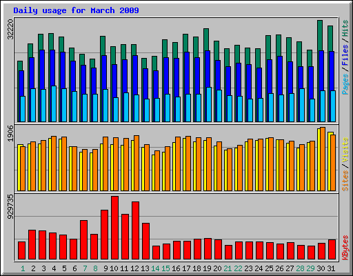 Daily usage for March 2009