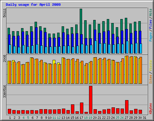Daily usage for April 2009