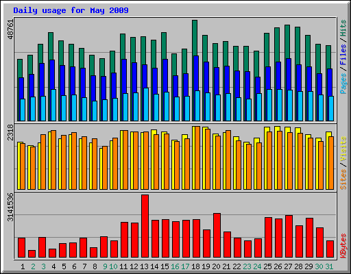 Daily usage for May 2009