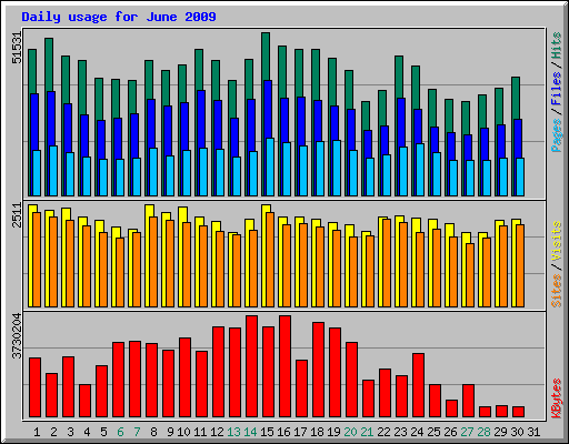Daily usage for June 2009
