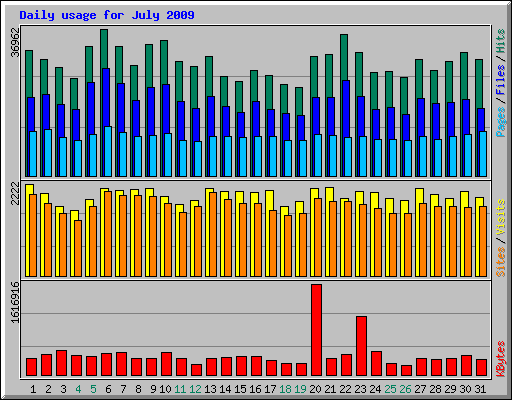 Daily usage for July 2009