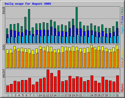 Daily usage for August 2009