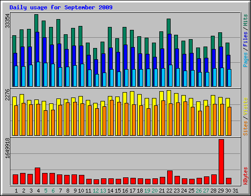 Daily usage for September 2009