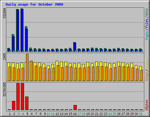 Daily usage for October 2009