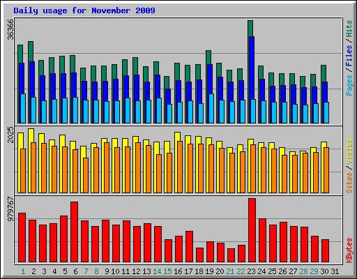 Daily usage for November 2009