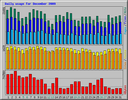 Daily usage for December 2009