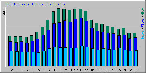 Hourly usage for February 2009