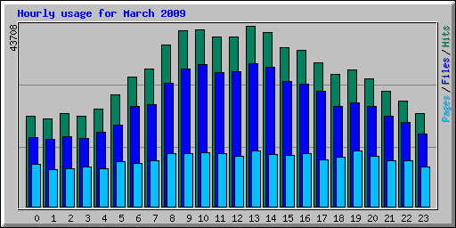 Hourly usage for March 2009