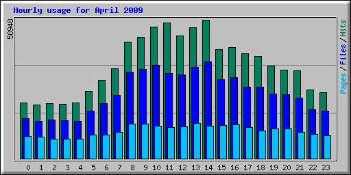 Hourly usage for April 2009