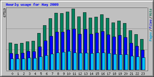 Hourly usage for May 2009