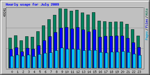 Hourly usage for July 2009