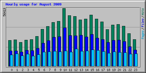 Hourly usage for August 2009