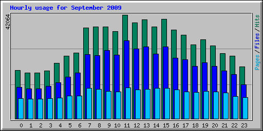 Hourly usage for September 2009