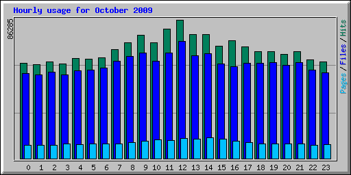 Hourly usage for October 2009