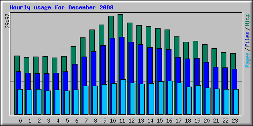 Hourly usage for December 2009
