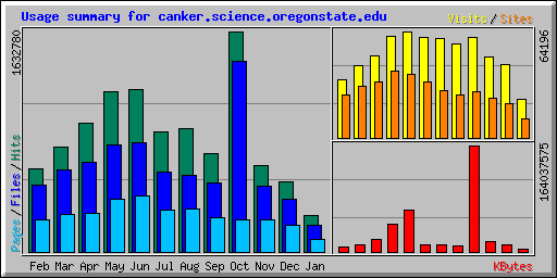 Usage summary for canker.science.oregonstate.edu